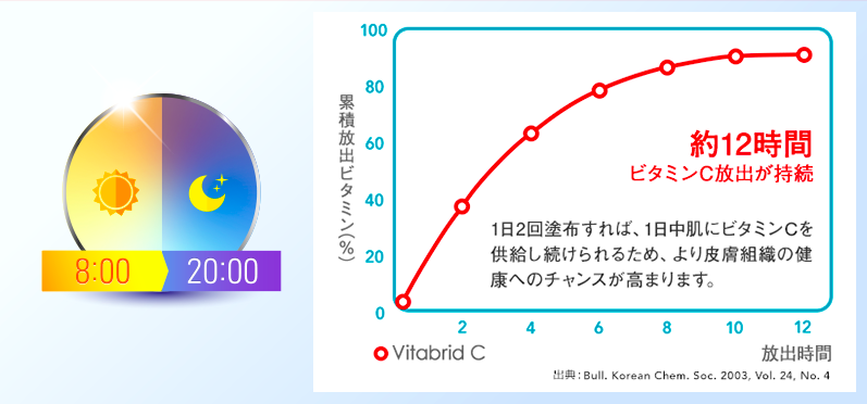 ビタミンcを塗ったら ピリピリする 理由は 続けて大丈夫 Vitabridc12 Beauty