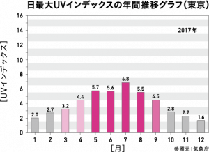 頭皮の紫外線ダメージは肌の２倍 髪にやさしい 時間割 Vitabridc12 Hair