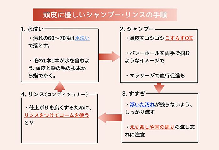 シャンプー手順