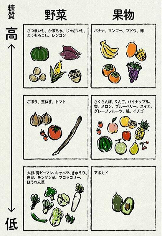 野菜安＆果物の糖質量の比較画像