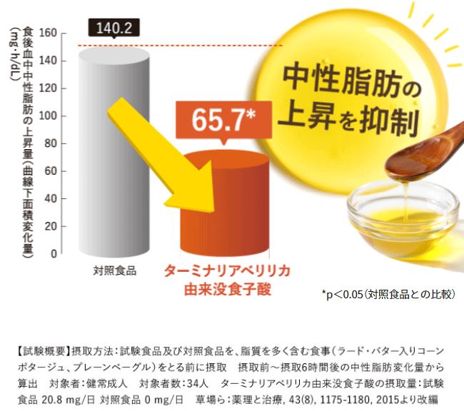 本当に効くの テレビでも紹介されたターミナリアベリリカについて徹底解説 美容と健康とビタミンc