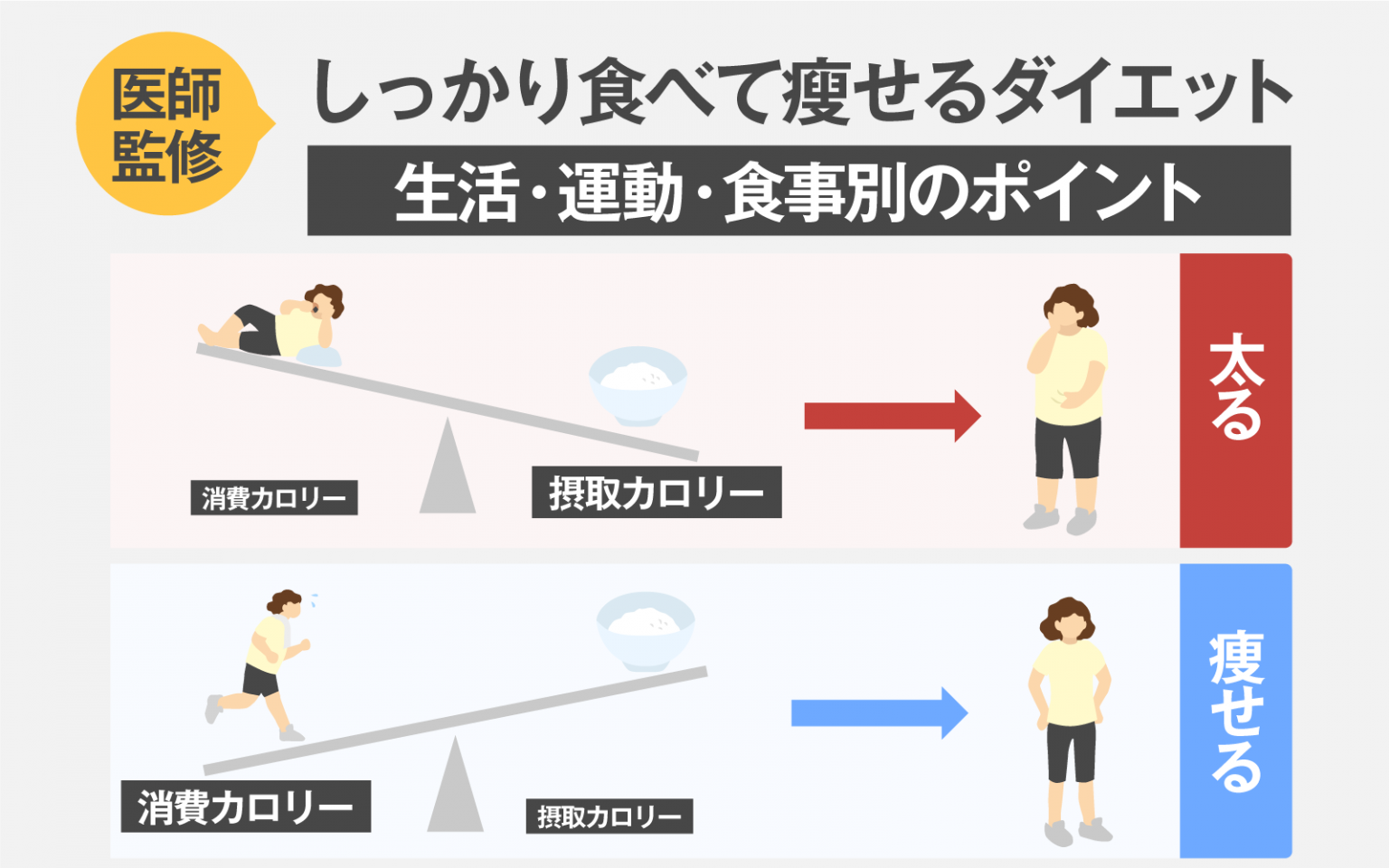 【医師監修】しっかり食べて瘦せるダイエット ～生活・運動・食事別のポイント～ 美容と健康とビタミンc 1209