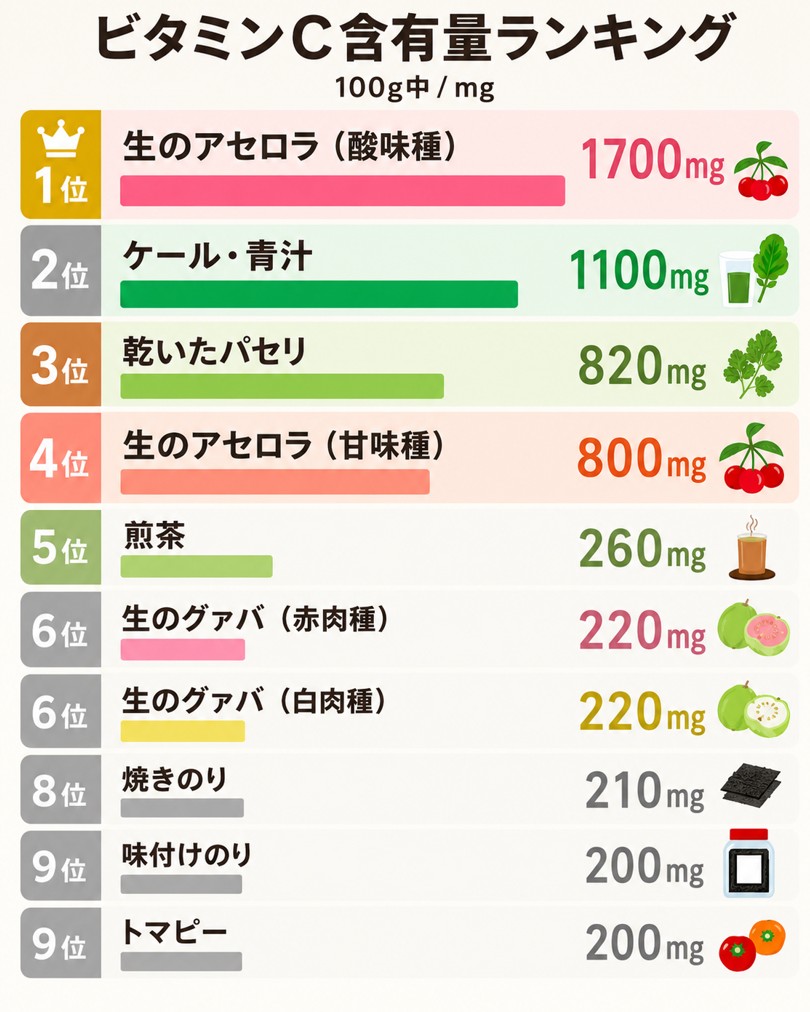 爪の健康維持に関わるビタミンCを含む食品の含有量ランキング
