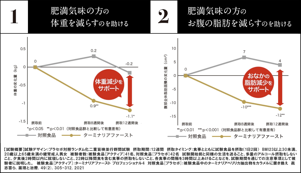 肥満気味の方の体重減少とお腹の脂肪現象をサポート