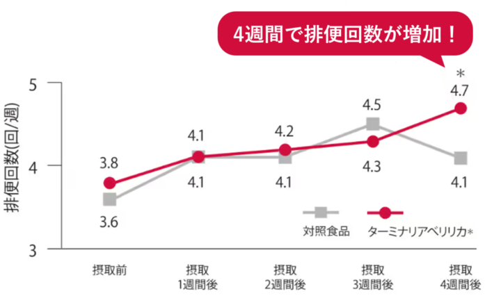排便回数グラフ