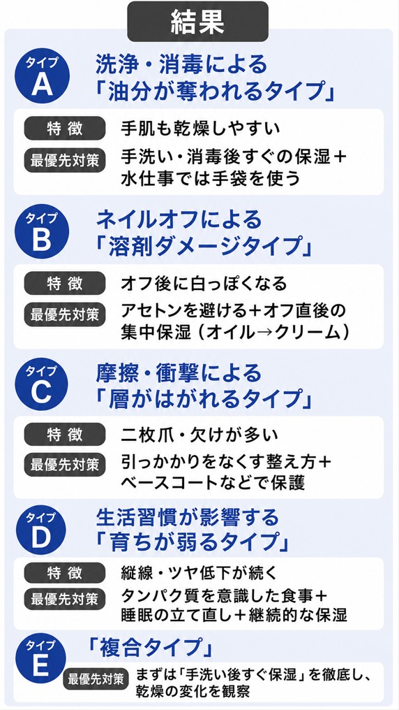 爪の乾燥タイプと対策の診断チャートの結果
