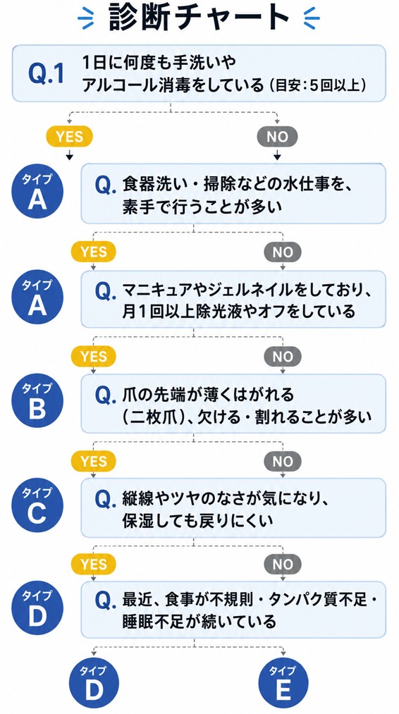 爪の乾燥タイプと対策の方向性を確認する診断チャート