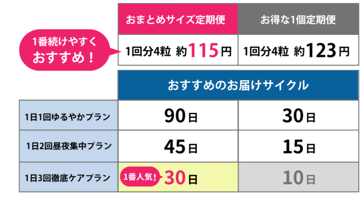 お届けサイクルプラン