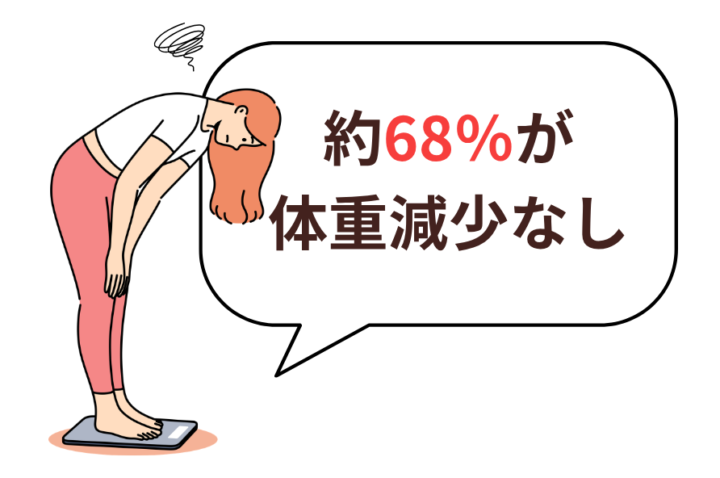 68％効果なし