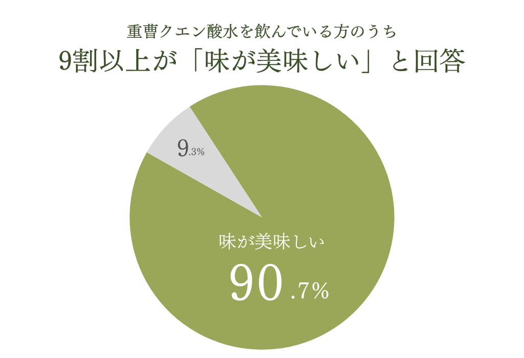 重曹クエン酸水を現在飲んでいる方のうち90.7%が美味しいと回答した結果のグラフ