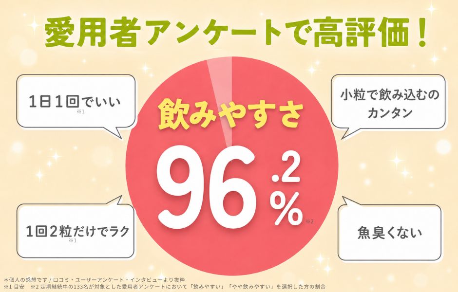 愛用者アンケート「飲みやすさ」で高評価！