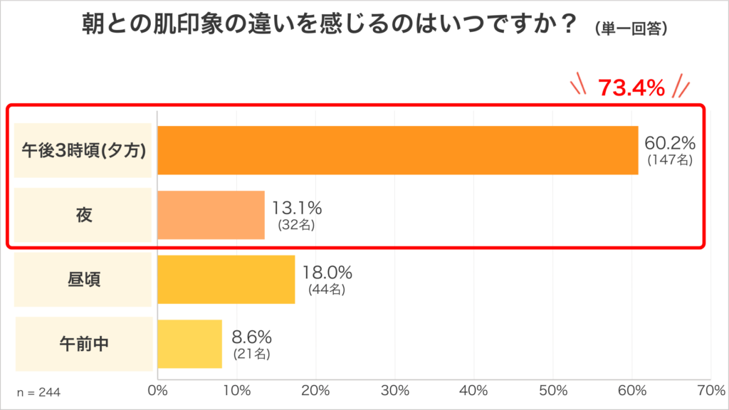 朝のスキンケア後に肌印象の違いを感じる女性は65.1%、そのうち73.4%が午後3時頃以降に実感した調査結果