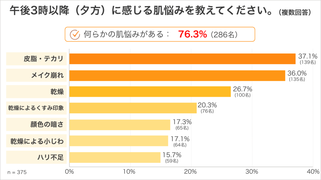 午後3時以降の肌悩みは乾燥26.7%、乾燥によるくすみ印象20.3%、乾燥による小じわ17.1%という調査結果