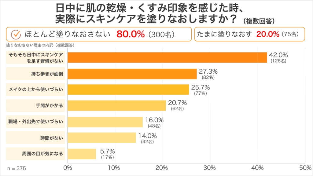 日中にスキンケアをほとんど塗り直さない・塗り直したいができない・発想がない人が80.0%という調査結果
