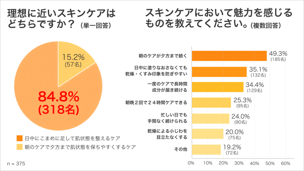 理想のスキンケアとして、朝のケアで夕方まで肌状態を保ちやすくするケアを84.8%が選んだ調査結果