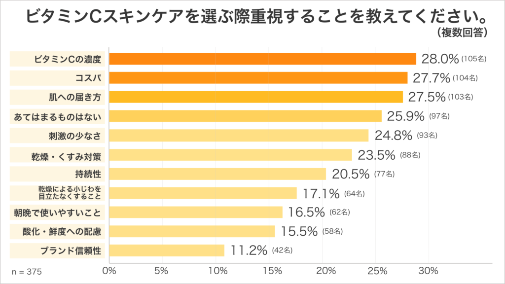 ビタミンCスキンケアを選ぶ際に重視することは、濃度28.0%、コスパ27.7%、肌への届き方27.5%という調査結果