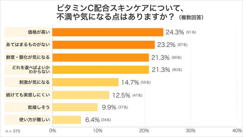 ビタミンC配合スキンケアの不満は、価格が高い24.3%、どれを選べばよいかわからない21.3%、酸化・鮮度が気になる21.3%という調査結果
