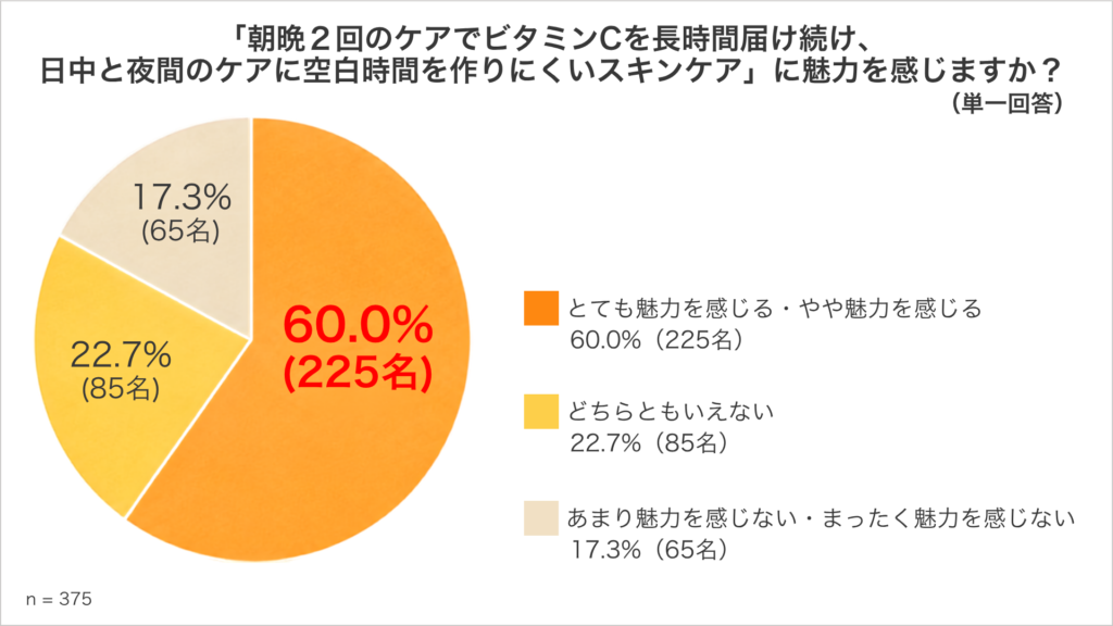 朝晩2回のビタミンCケアに魅力を感じる人は60.0%という調査結果