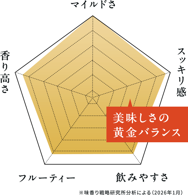 飲みやすさのバランスチャート