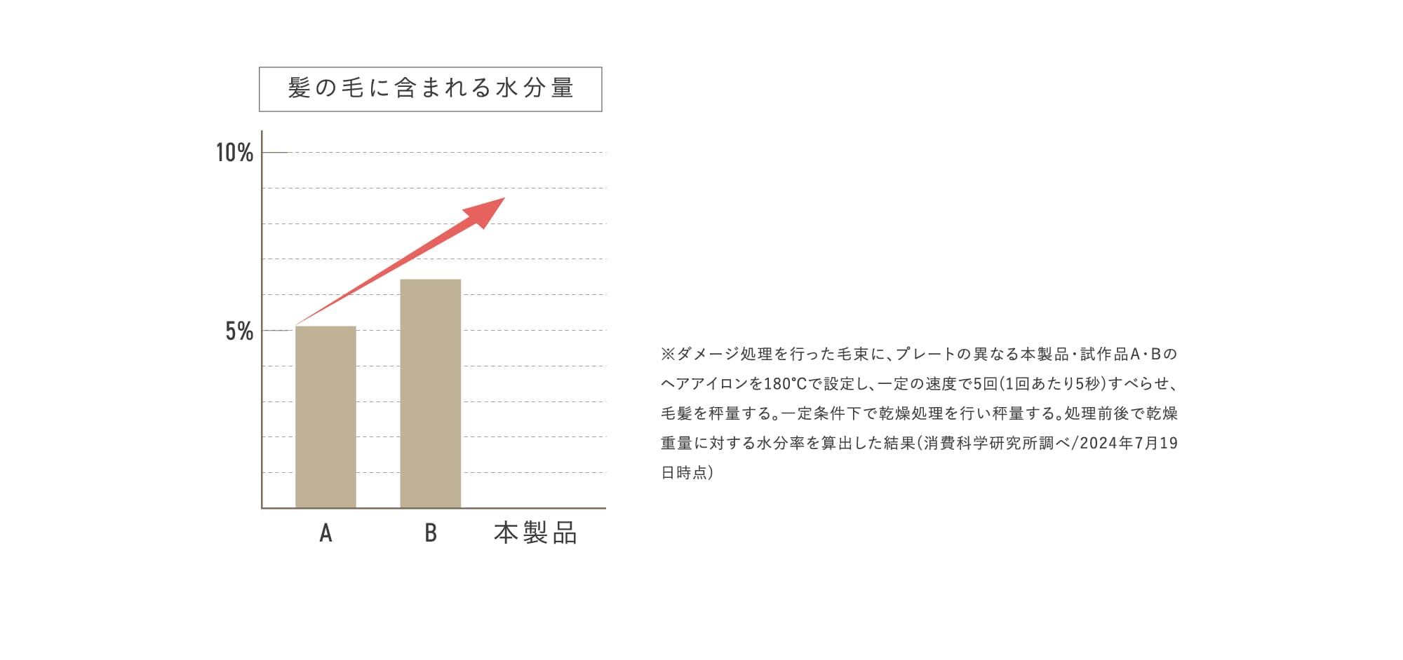 高温でも水分が蒸発しにくい！