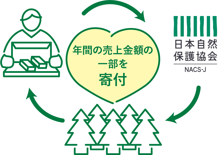 年間の売り上げ金額の一部を寄付