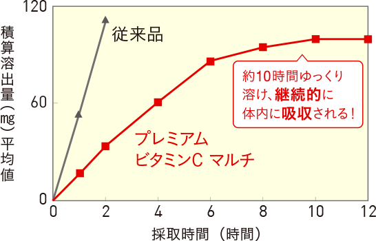 プレミアムビタミンcマルチ商品概要ビタブリッドジャパン公式