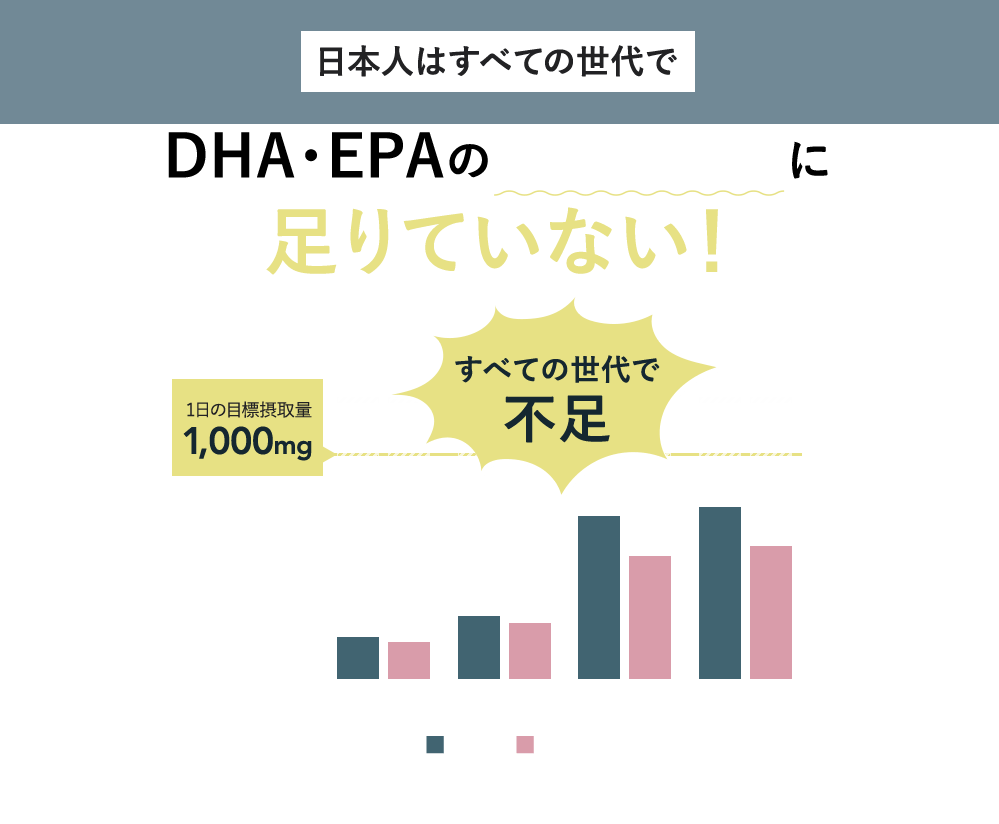 日本人はすべての世代でDHA・EPAの摂取目標量に足りていない！すべての世代で不足　1日の目標摂取量1,000mg