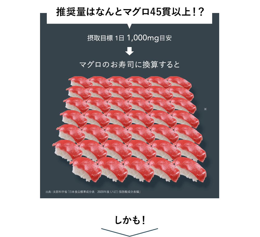 推奨量はなんとマグロ45貫以上！？摂取目標 1日 1,000mg目安マグロのお寿司に換算すると出典：文部科学省「日本食品標準成分表　2020年版（八訂）脂肪酸成分表編」