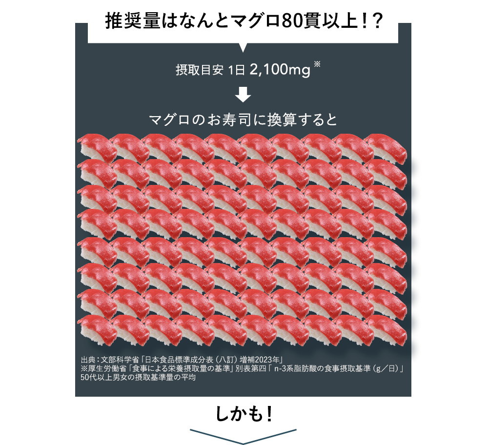 推奨量はなんとマグロ80貫以上!?摂取目標 1日 2,100mg目安マグロのお寿司に換算すると 出典:文部科学省「日本食品標準成分表 2020年版(八訂)脂肪酸成分表編」