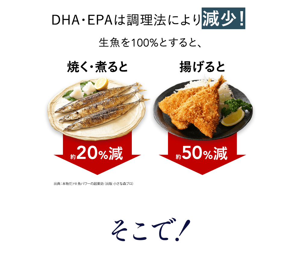 しかも！DHA・EPAは調理法により減少！生魚を100%とすると、焼く・煮ると、揚げると　約20%減、約50%減　出典：本物だァ!! 魚パワーの超薬効（出版 小さな森プロ）そこで！