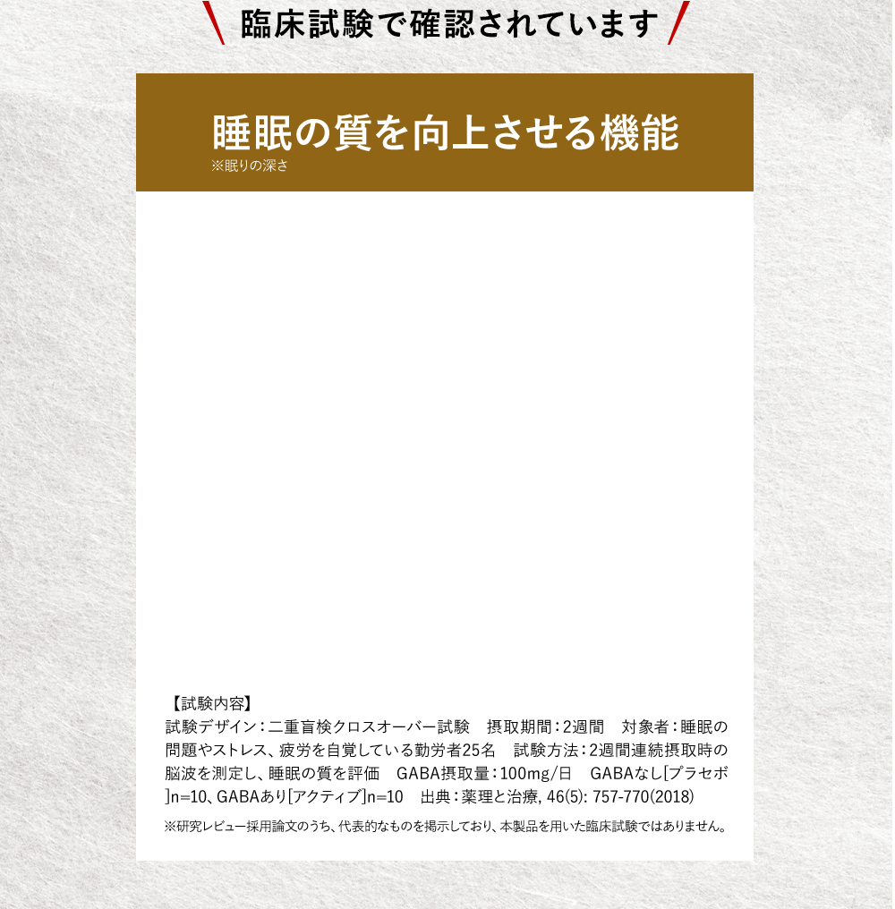 臨床試験で確認されています睡眠の質を向上させる機能※眠りの深さ【試験内容】試験デザイン：二重盲検クロスオーバー試験　摂取期間：2週間　対象者：睡眠の問題やストレス、疲労を自覚している勤労者25名　試験方法：2週間連続摂取時の脳波を測定し、睡眠の質を評価　GABA摂取量：100mg/日　GABAなし[プラセボ]n=10、GABAあり[アクティブ]n=10　出典：薬理と治療, 46(5): 757-770(2018)※研究レビュー採用論文のうち、代表的なものを掲示しており、本製品を用いた臨床試験ではありません。