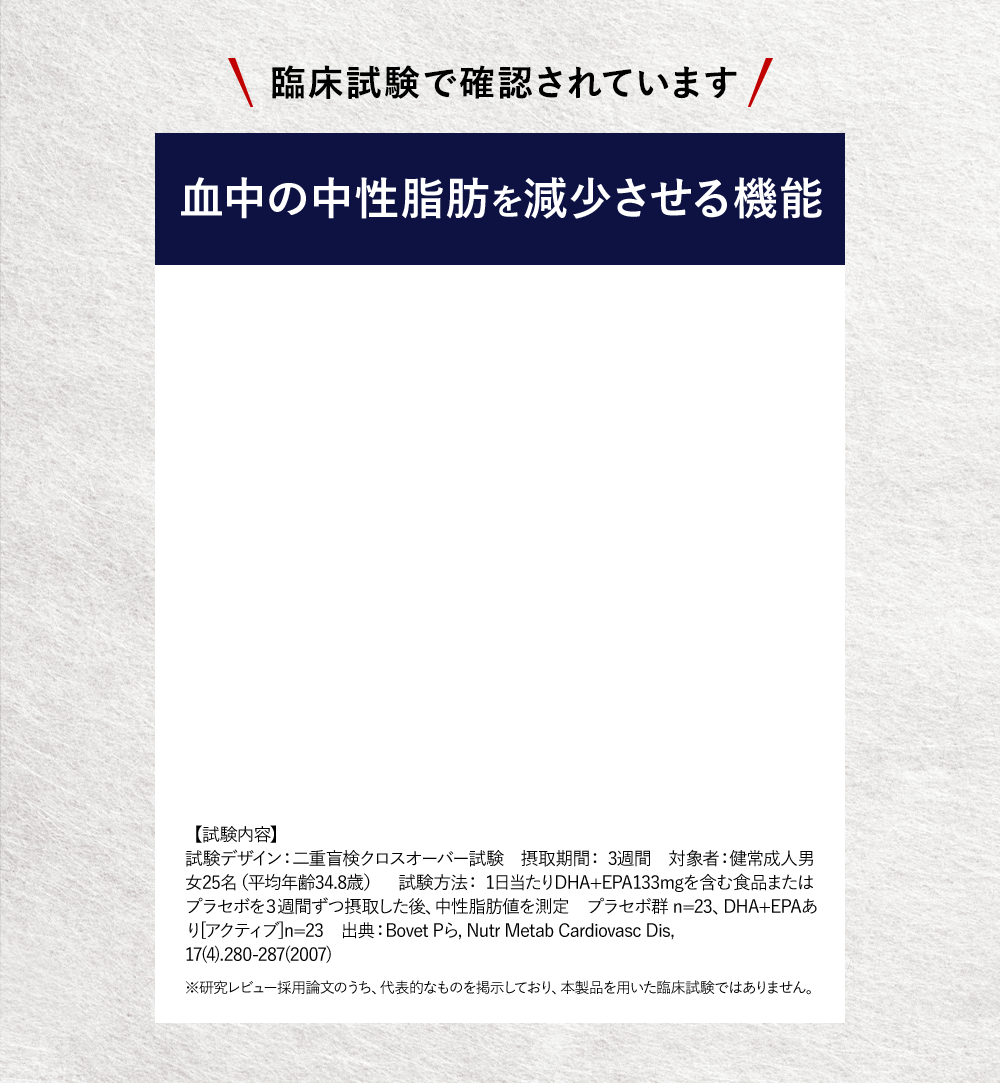 臨床試験で確認されています　血中の中性脂肪を減少させる機能　【試験内容】試験デザイン：二重盲検クロスオーバー試験　摂取期間： 3週間　対象者：健常成人男女25名（平均年齢34.8歳）　試験方法： 1日当たりDHA+EPA133mgを含む食品またはプラセボを３週間ずつ摂取した後、中性脂肪値を測定　プラセボ群 n=23、DHA+EPAあり[アクティブ]n=23　出典：Bovet Pら, Nutr Metab Cardiovasc Dis, 17(4).280-287(2007)※研究レビュー採用論文のうち、代表的なものを掲示しており、本製品を用いた臨床試験ではありません。