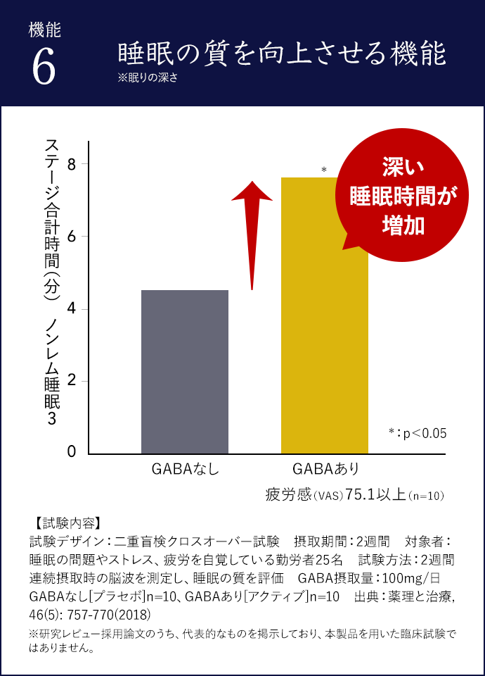 機能6 睡眠の質を向上させる機能