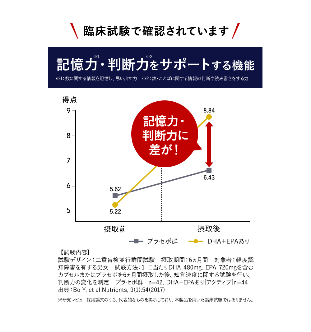 臨床試験で確認されています　記憶力・判断力をサポートする機能※1：数に関する情報を記憶し、思い出す力　※2：数・ことばに関する情報の判断や読み書きをする力【試験内容】	試験デザイン：二重盲検並行群間試験　摂取期間：6ヵ月間　対象者：軽度認知障害を有する男女　試験方法：1 日当たりDHA 480mg、EPA 720mgを含むカプセルまたはプラセボを6ヵ月間摂取した後、知覚速度に関する試験を行い、判断力の変化を測定　プラセボ群 n=42、DHA＋EPAあり[アクティブ]n=44　出典：Bo Y, et al.Nutrients, 9(1):54(2017)※研究レビュー採用論文のうち、代表的なものを掲示しており、本製品を用いた臨床試験ではありません。