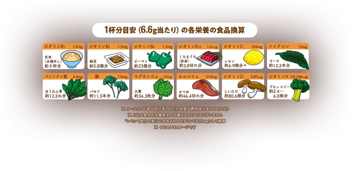 1杯分目安(6.6g当たり)の各栄養素の食品換算 ビタミンB1 1.2mg 玄米(水稲めし)約5杯分 ビタミンB2 1.3mg 納豆約5.8個分 ビタミンB6 1.3mg ピーマン約23個分 ビタミンB12 1.0μg くろまぐろ(赤身)約3.8切れ分 ビタミンC 104mg レモン約6.9個分 ナイアシン 13mg ゴーヤ約20.4本分 パントテン酸 4.4mg ほうれん草約12.2わ分 鉄 7.0mg パセリ約11.5本分 マグネシウム 12mg 大葉約34.3枚分 ビタミンD 3.87μg しいたけ約60.5個分 ビタミンA 231〜584μg ブロッコリー約3.4〜8.7株分 ※参考:栄養素等表示基準値2015年版、※オールガイド食品成分表2022(日本食品標準成分表2020(八訂) ※上記の食材の栄養素全てが補えるわけではございません *レモン1個分の果汁に含有されるビタミンCを15mgとして換算 ※イラストはイメージです