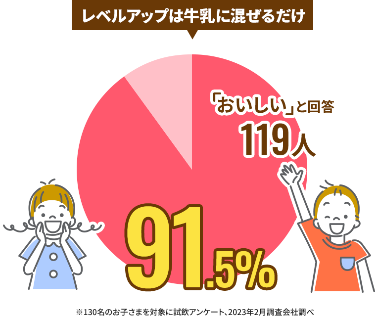 91.5%