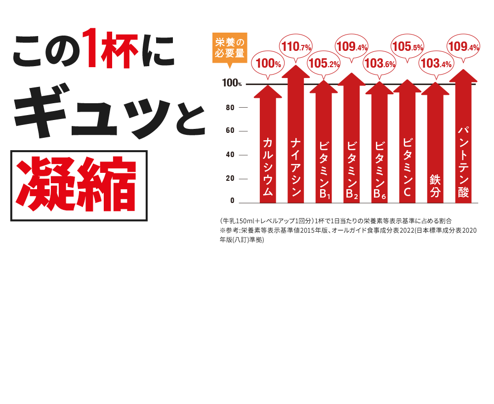牛乳に混ぜるだけ1日たった1杯で成長期に必要な栄養がたっぷりとれる!※1日1杯は目安量です。この1杯にギュッと凝縮
