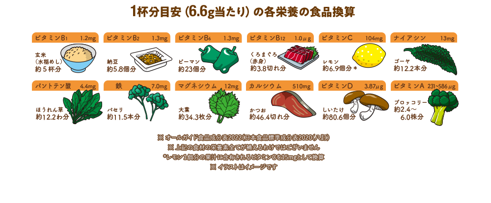 1杯分目安(6.6gあたり)の各栄養素の食品換算