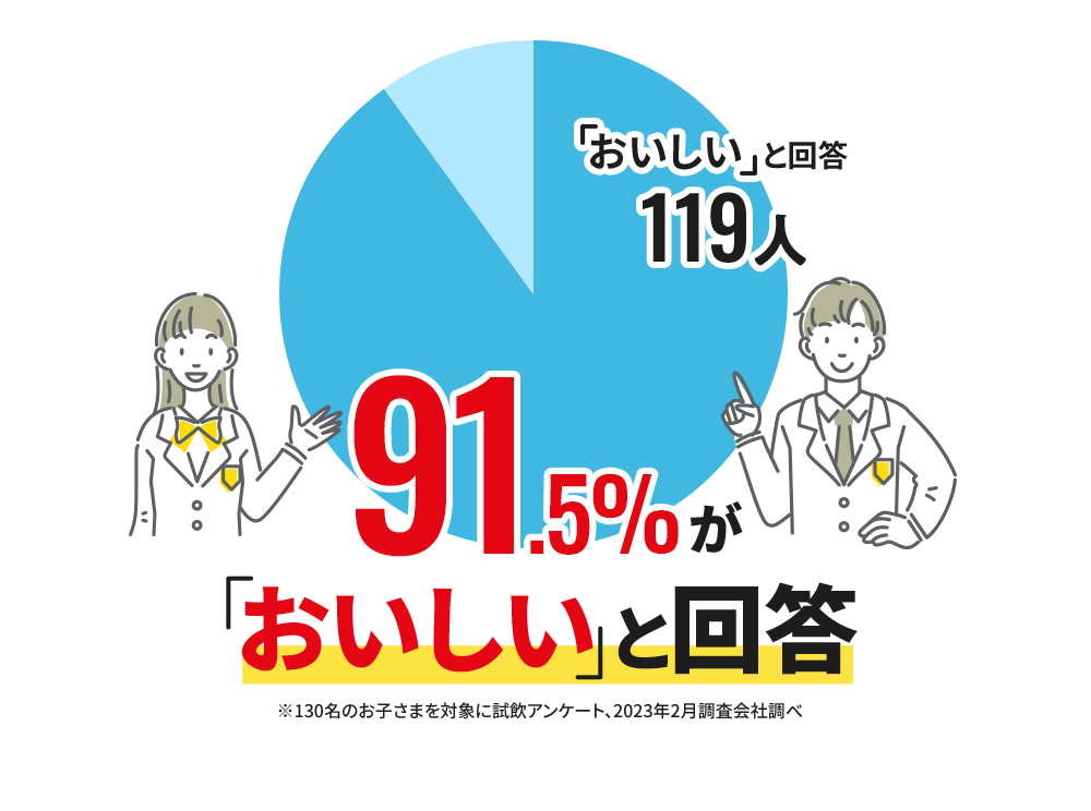 おいしいと回答119人91.5%がおいしいと回答 ※130名のお子さまを対象に試飲アンケート、2023年2月調査会社調べ