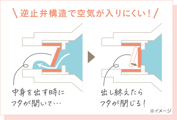逆止弁構造で空気が入りにくい！中身を出すときに蓋が開いて、出し終えたら蓋が閉じる！