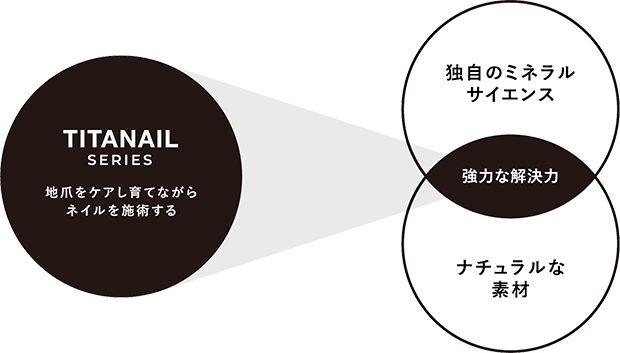 TITANAILの説明図