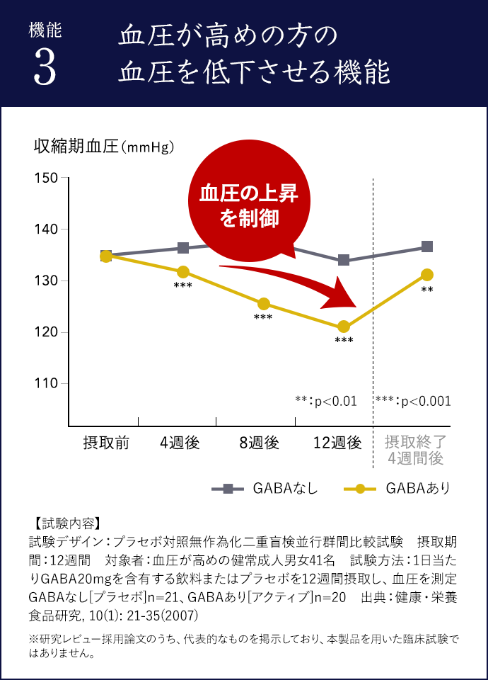 血圧が高めの方の血圧を低下させる機能