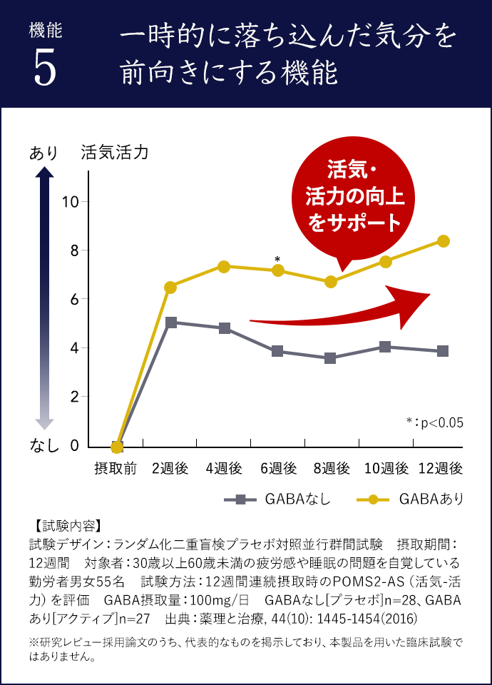 一時的に落ち込んだ気分を前向きにする機能