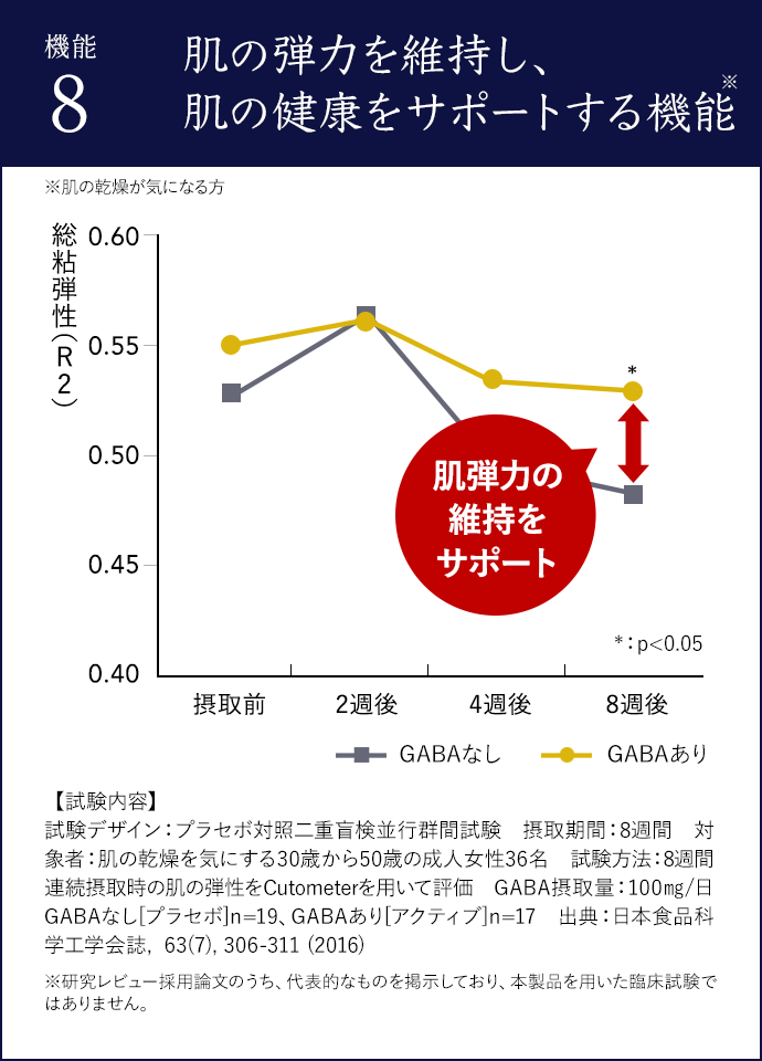 肌の弾力を維持し、肌の健康をサポートする機能