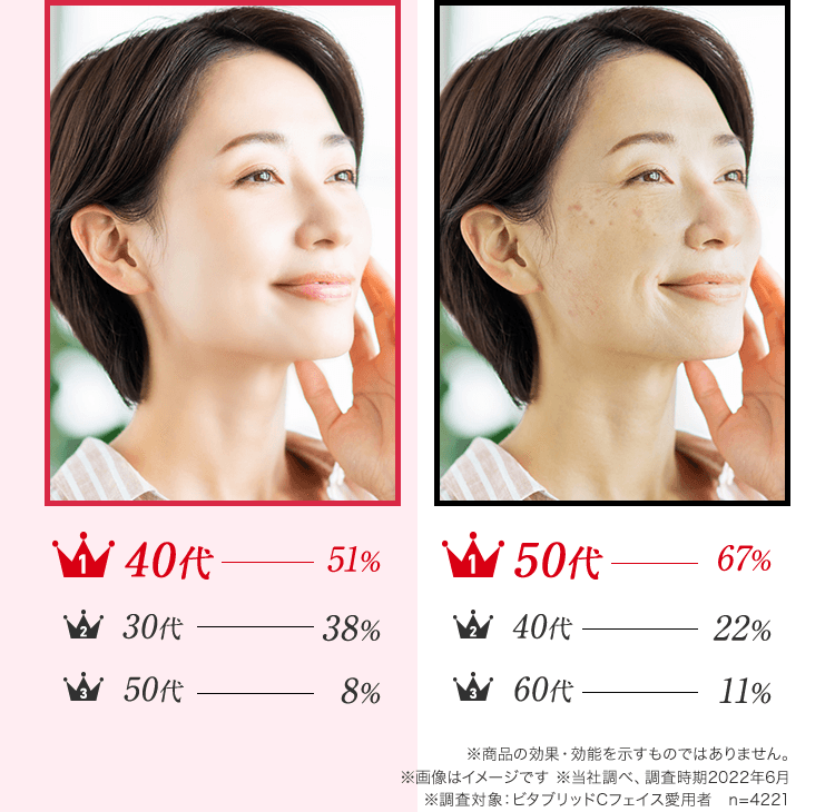 40代-51%、30代-38%、50代-8%。50代-67%、40代-22%、60代-11%※商品の効果・効能を示すものではありませ。※画像はイメージです ※当社調べ、調査時期2022年6月※調査対象:ビタブリッドCフェイス愛用者n=4221