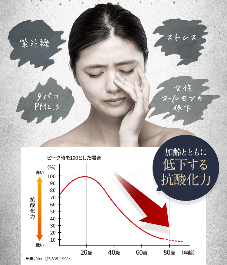 紫外線、ストレス、タバコ、PM2.5、女性ホルモンの低下。加齢とともに低下する抗酸化力