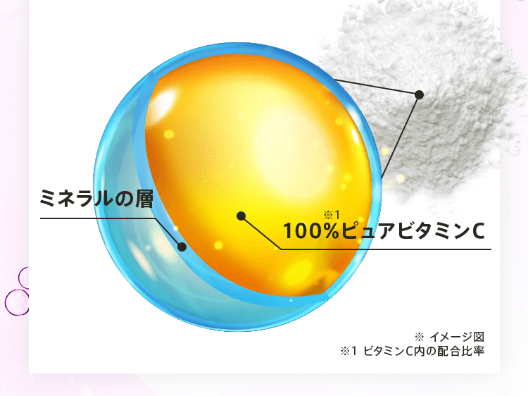 ミネラルの層、100%ピュアビタミンC※1。※イメージ図※1 ビタミンC内の配合比率