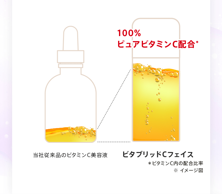100%ピュアビタミンC配合*、当社従来品のビタミンC美容液ビタブリッドCフェイス*ビタミンC内の配合比率※イメージ図