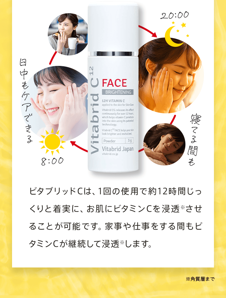 日中もケアできる、20:00、寝てる間もビタブリッドCは、1回の使用で約12時間じっくりと着実に、お肌にビタミンCを浸透※させることが可能です。家事や仕事をする間もビタミンCが継続して浸透※します。※角質層まで