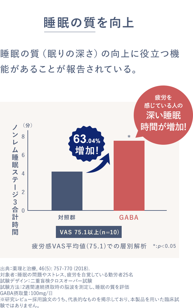 1睡眠の質を向上睡眠の質（眠りの深さ）の向上に役立つ機能があることが報告されている。睡眠の質（眠りの深さ）の向上に役立つ機能があることが報告されている。